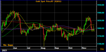 พาวเวล ประธานเฟดสมัยที่ 2 ทุบราคาทองคำ วิเคราะห์โดย ฮั่วเซ่งเฮง พาวเวล ประธานเฟดสมัยที่ 2 ทุบราคาทองคำ วิเคราะห์โดย ฮั่วเซ่งเฮง