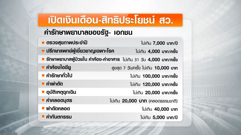 เปิดอัตราเงินเดือน สว. 100,000 กว่าไม่รวมเบี้ยเลี้ยง