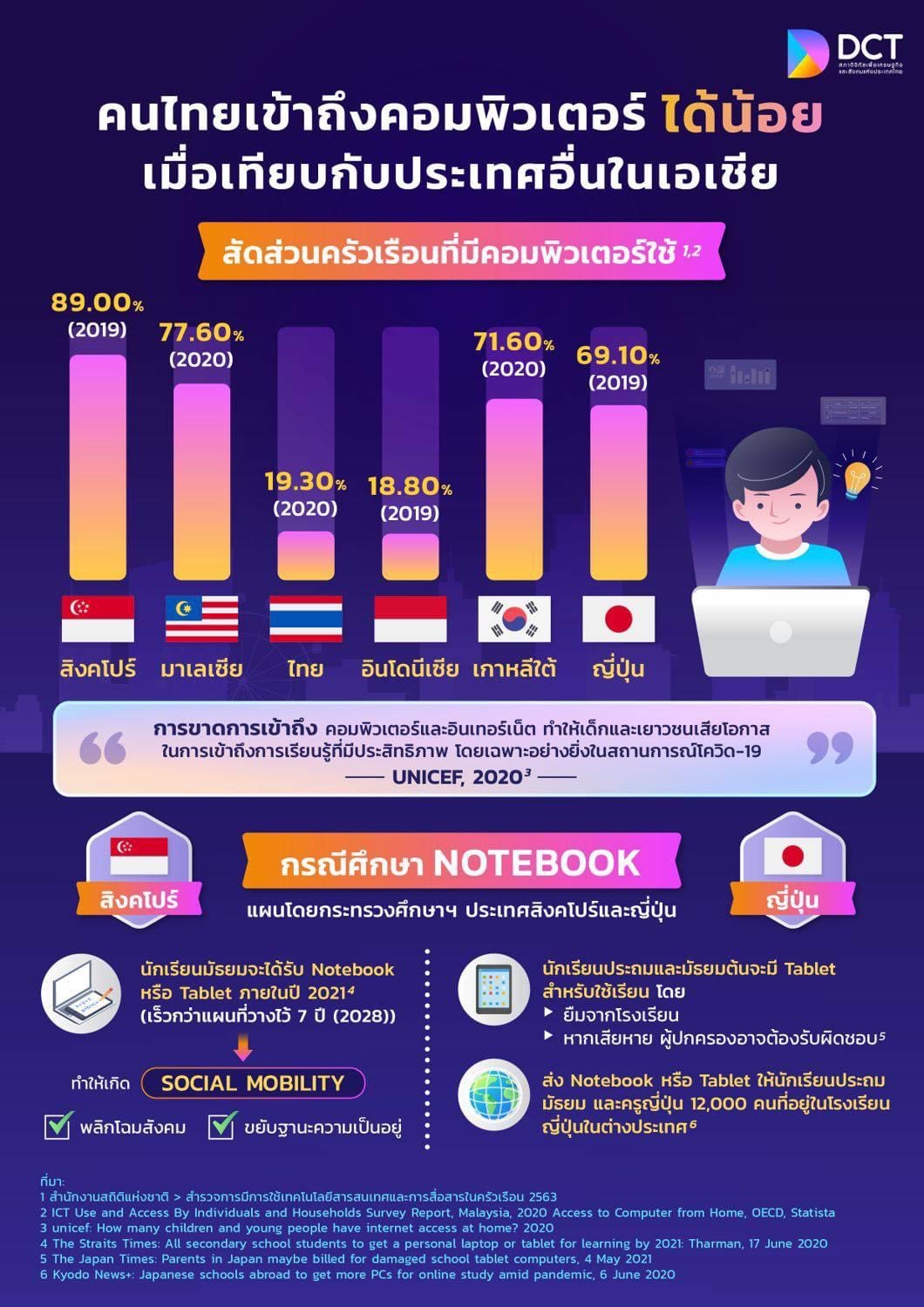 สภาดิจิทัลฯ ดีใจแทนเด็กไทย หลัง ครม. มีมติรับทราบ “มาตรการเพื่อลดความเหลื่อมล้ำด้านการศึกษา” สภาดิจิทัลฯ ดีใจแทนเด็กไทย หลัง ครม. มีมติรับทราบ “มาตรการเพื่อลดความเหลื่อมล้ำด้านการศึกษา”