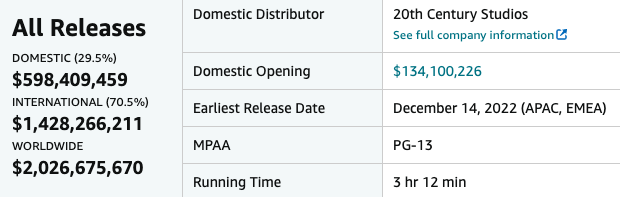 ปังทะลุ2พันล้านดอลลาร์!! 'Avatar 2' โกยไม่ยั้ง ‘เจมส์ คาเมรอน’ ทุบสถิติเรื่องที่3