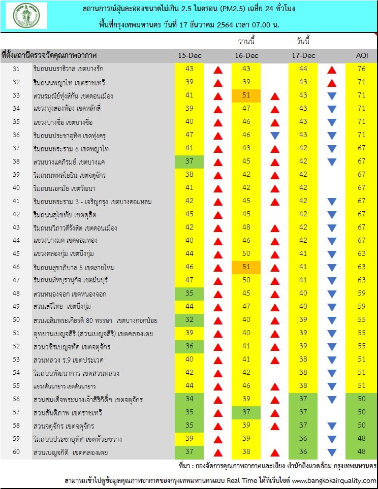 คนกรุงเช็กด่วนเขตไหนบ้าง วันนี้ค่าฝุ่น PM 2.5 เกินมาตรฐาน 8 พื้นที่