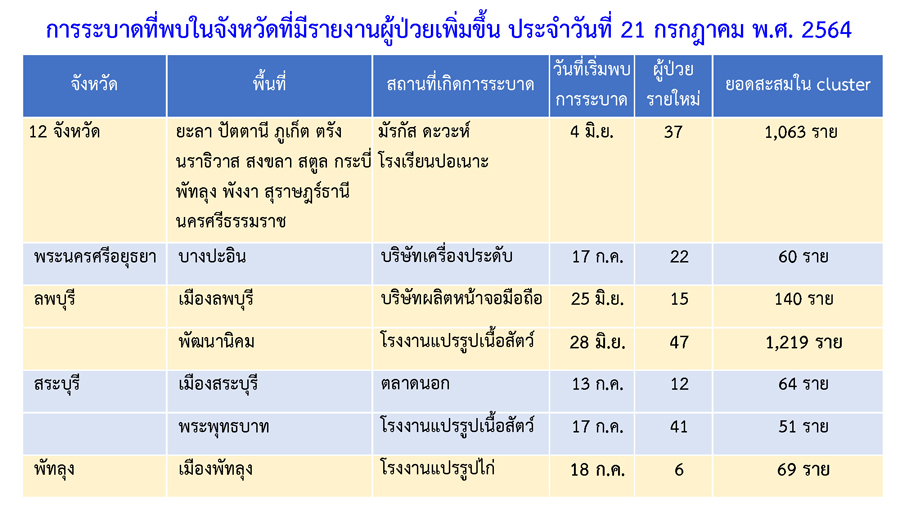 เช็กด่วน! คลัสเตอร์ใหม่โผล่อีก 4 แห่ง กระจายใน 2 จังหวัด เช็กด่วน! คลัสเตอร์ใหม่โผล่อีก 4 แห่ง กระจายใน 2 จังหวัด