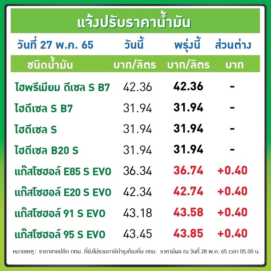 ราคาน้ำมันพรุ่งนี้ ปรับขึ้นอีก! เช็กราคาเลยที่นี่ ราคาน้ำมันพรุ่งนี้ ปรับขึ้นอีก! เช็กราคาเลยที่นี่