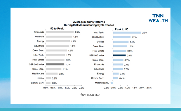 จบรอบหุ้น Cyclicals ปรับพอร์ตเข้าหุ้น Defensive จบรอบหุ้น Cyclicals ปรับพอร์ตเข้าหุ้น Defensive