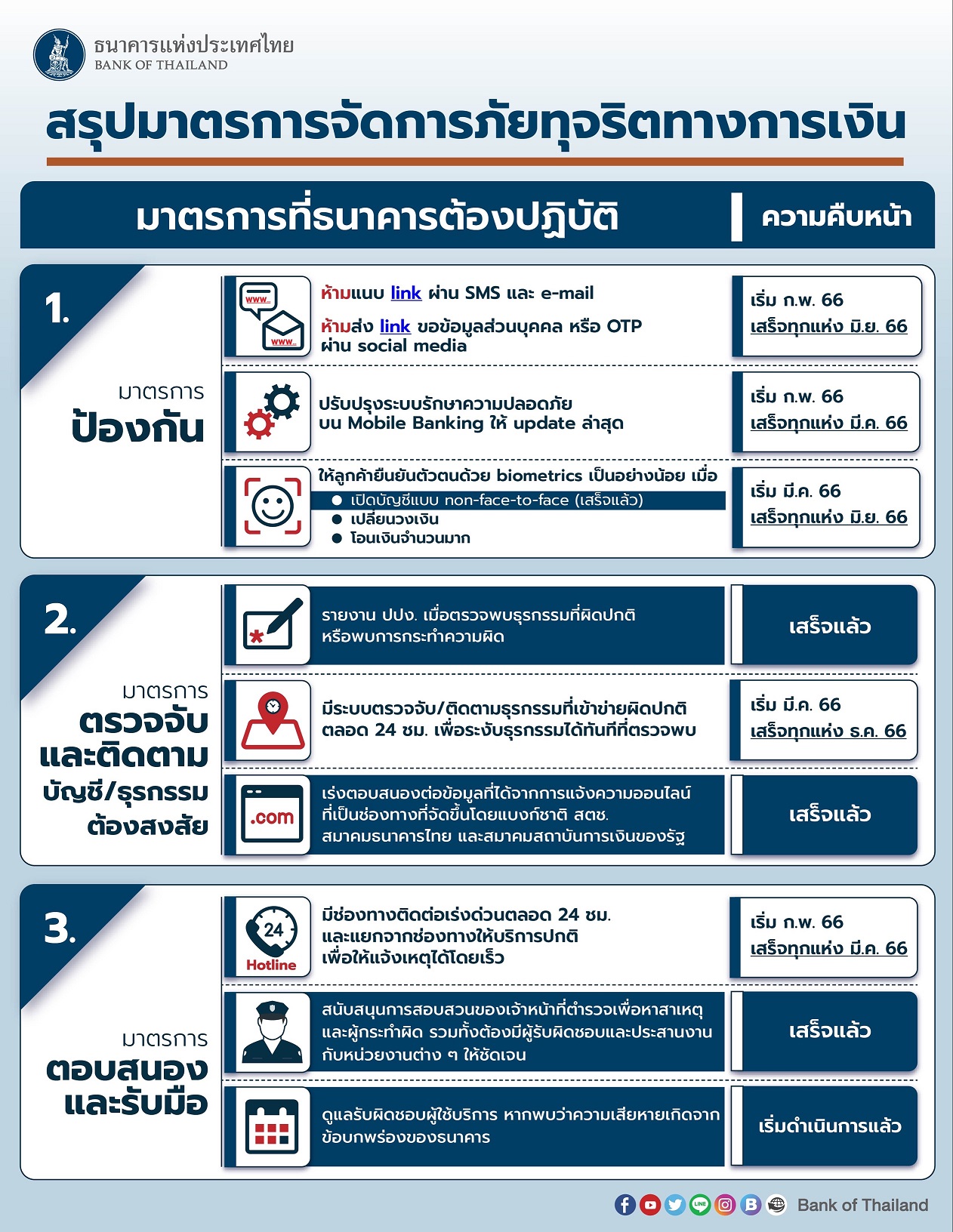 ธปท. ออกมาตรการจัดการภัยทุจริตทางการเงิน ธปท. ออกมาตรการจัดการภัยทุจริตทางการเงิน