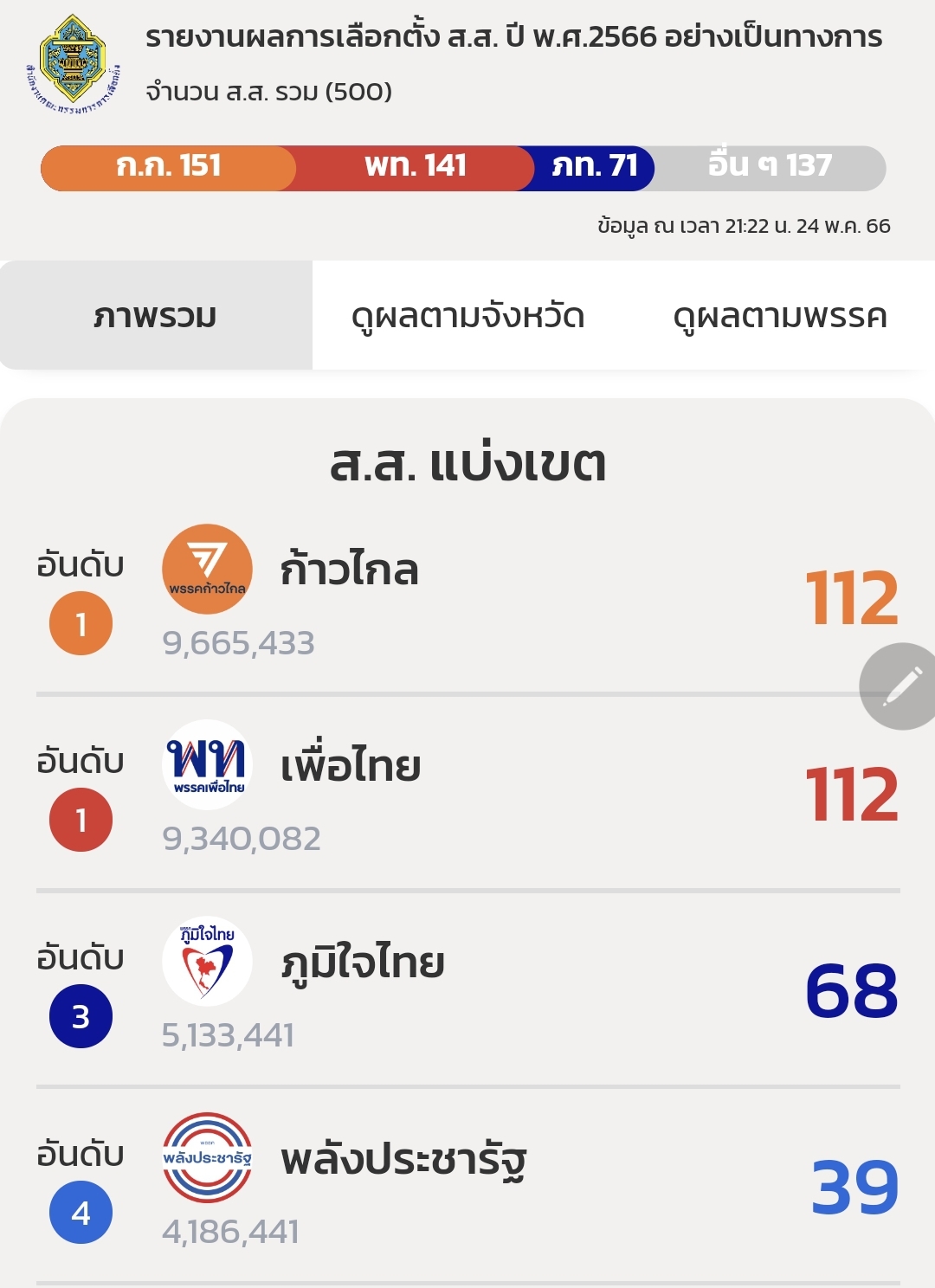 เลือกตั้ง 2556 เช็กได้แล้วที่นี่! ประกาศผลการเลือกตั้งอย่างเป็นทางการ เลือกตั้ง 2556 เช็กได้แล้วที่นี่! ประกาศผลการเลือกตั้งอย่างเป็นทางการ