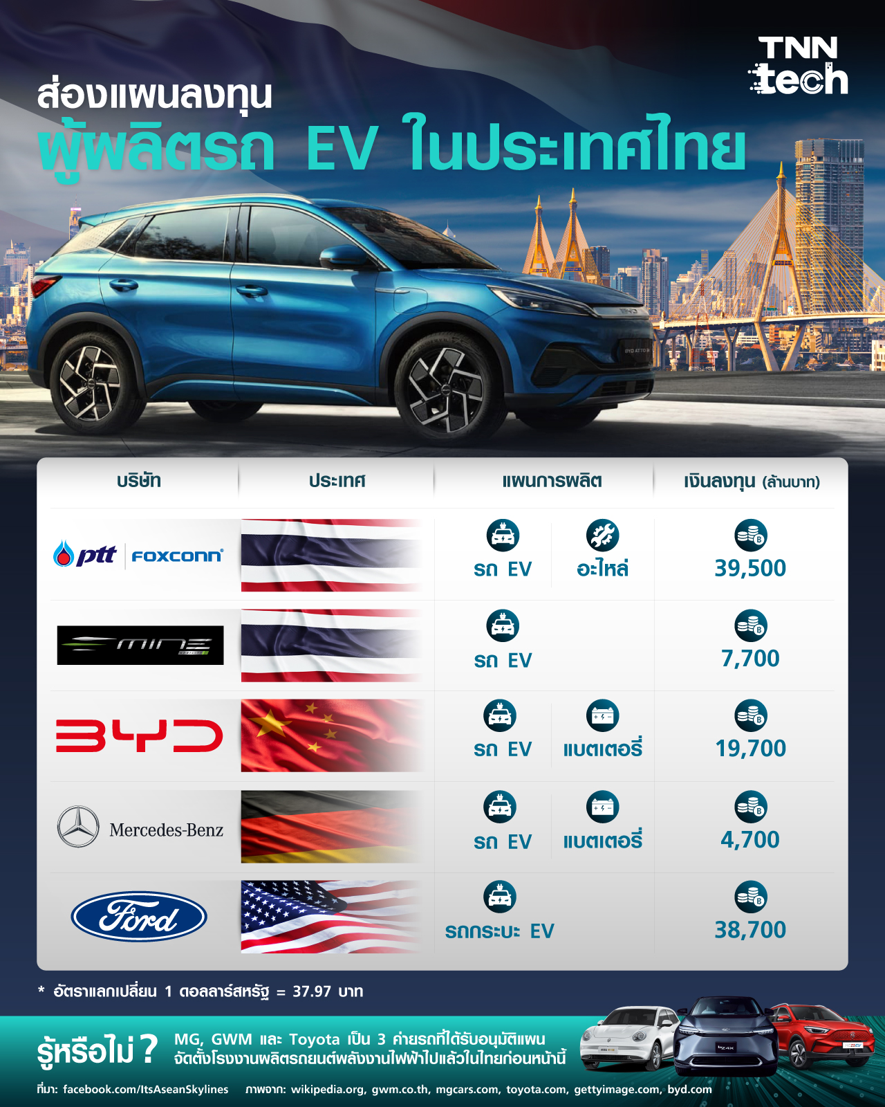 ส่องแผนลงทุนผู้ผลิตรถยนต์พลังงานไฟฟ้าในประเทศไทย มีใครบ้าง ส่องแผนลงทุนผู้ผลิตรถยนต์พลังงานไฟฟ้าในประเทศไทย มีใครบ้าง