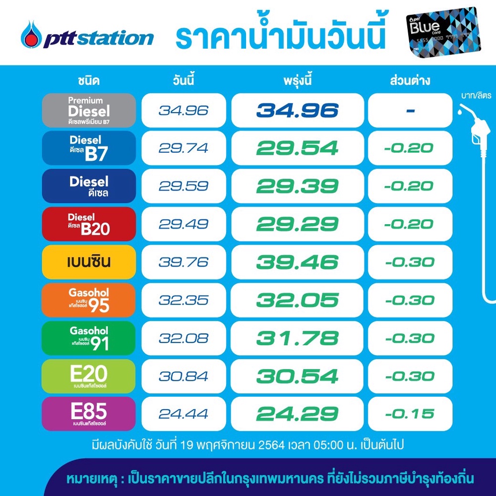 เช็กเลย! โออาร์-บางจากลดราคาน้ำมัน มีผลพรุ่งนี้ตี 5 