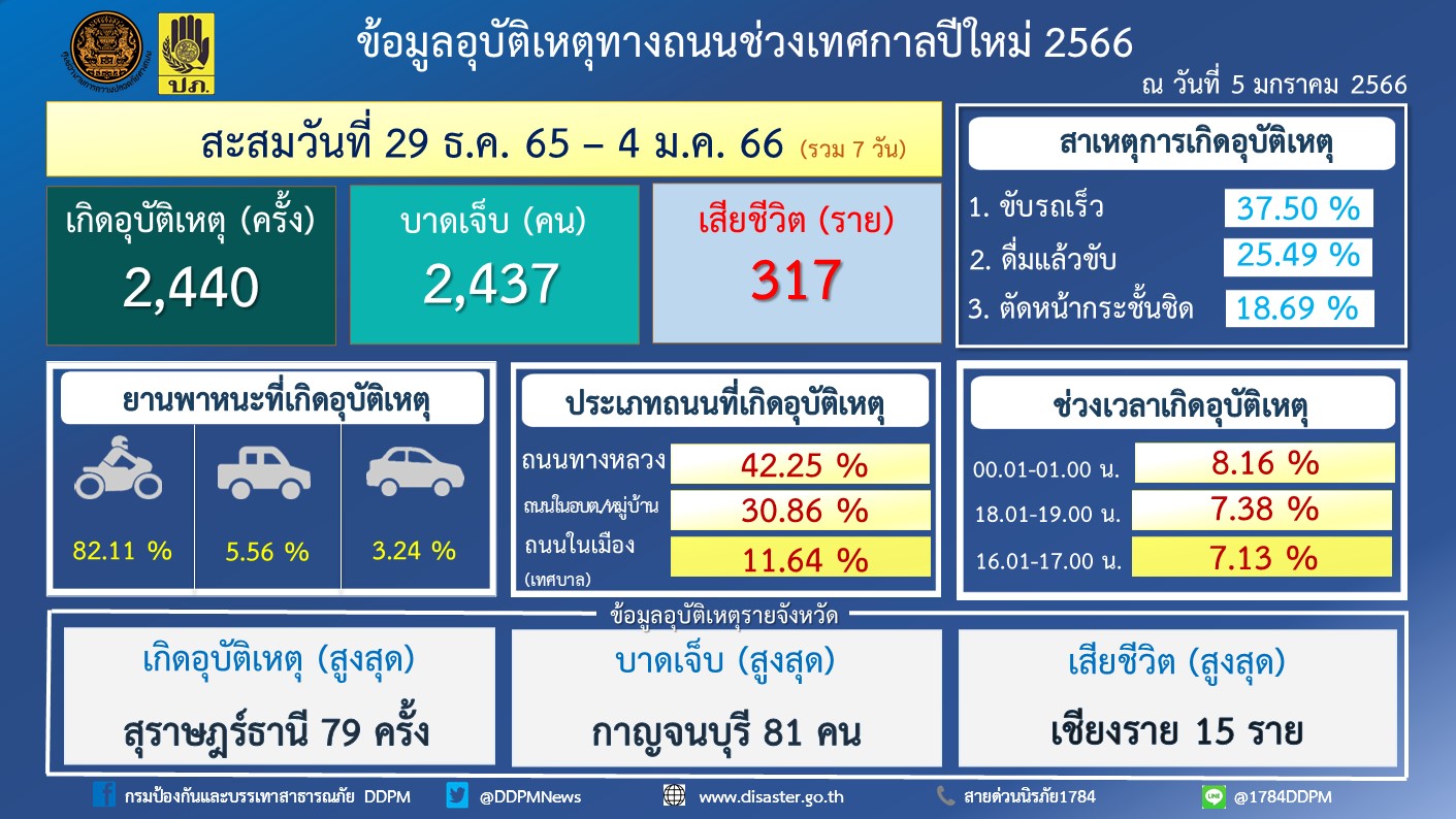 ปิดฉาก 7 วันอันตรายปีใหม่ 2566 เสียชีวิต 317 ราย จังหวัดไหนสูงสุด?