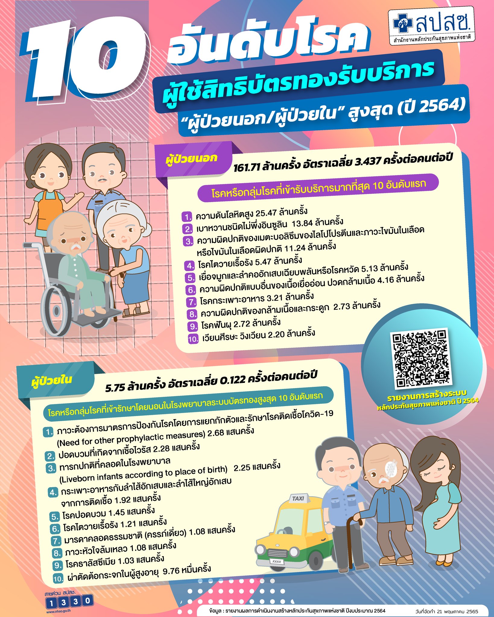 10 อันดับโรคผู้ใช้สิทธิบัตรทองรับบริการ ผู้ป่วยนอก/ผู้ป่วยใน สูงสุด ปี 2564