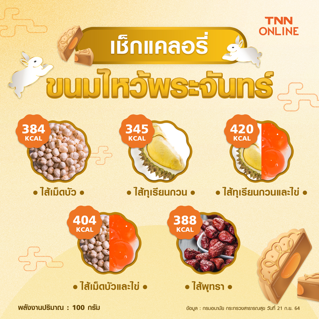 เช็กแคลอรี่ ขนมไหว้พระจันทร์ เช็กแคลอรี่ ขนมไหว้พระจันทร์