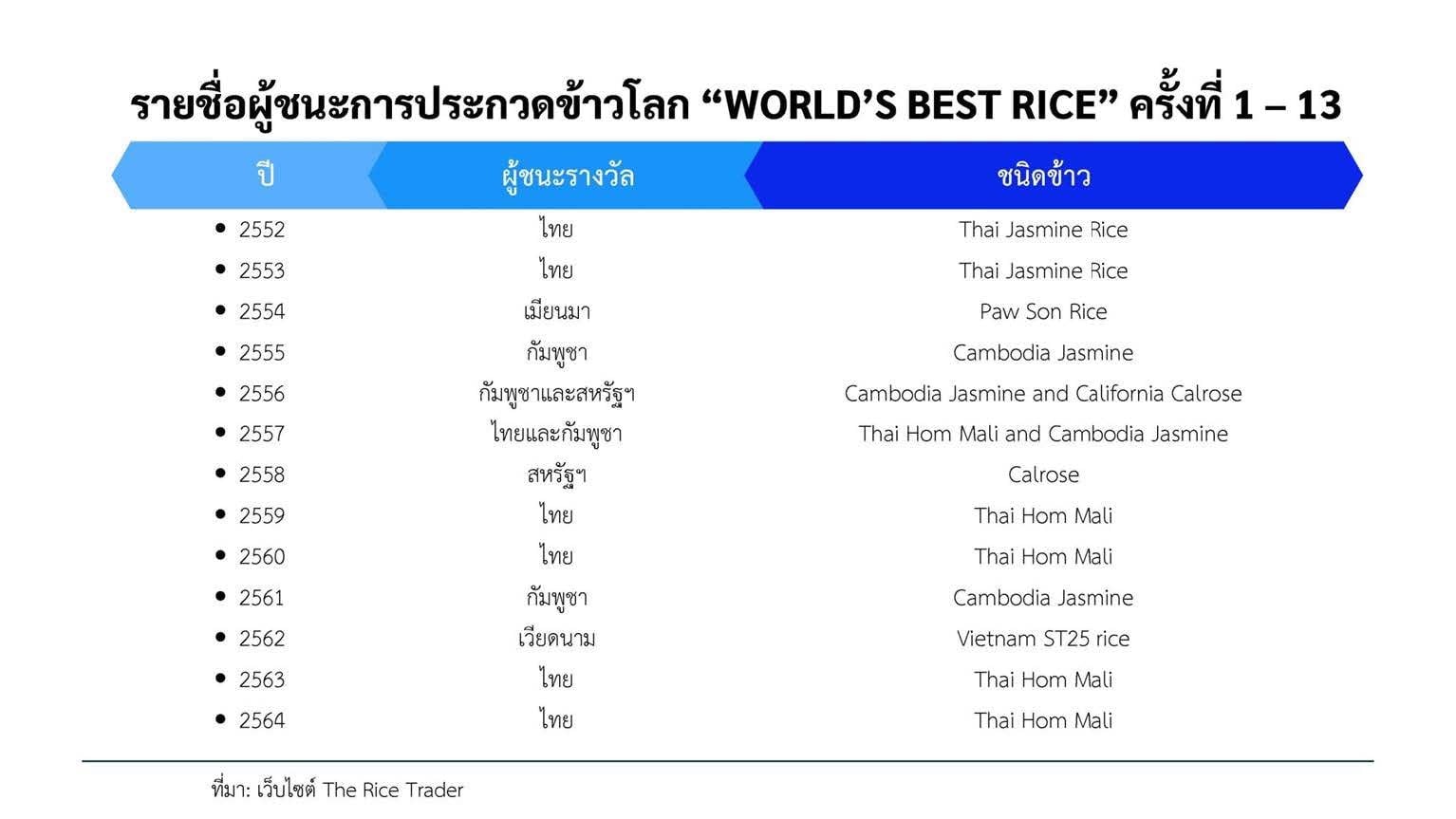 ‘จุรินทร์’ปลื้ม! ข้าวหอมมะลิไทยคว้าแชมป์โลก 2 ปีซ้อน ‘จุรินทร์’ปลื้ม! ข้าวหอมมะลิไทยคว้าแชมป์โลก 2 ปีซ้อน