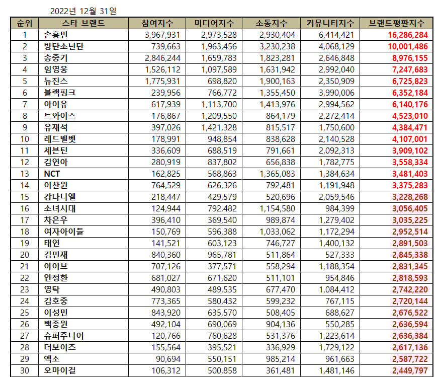 ซนฮึงมิน-BTS-ซงจุงกิ ติดอันดับคนดังที่มีผลต่อแบรนด์ประจำเดือนธ.ค.65