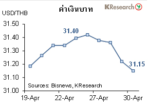 เงินบาทแข็งค่าสุดในรอบ 1 เดือน แม้หุ้นไทยเผชิญแรงขายเพราะโควิด-19