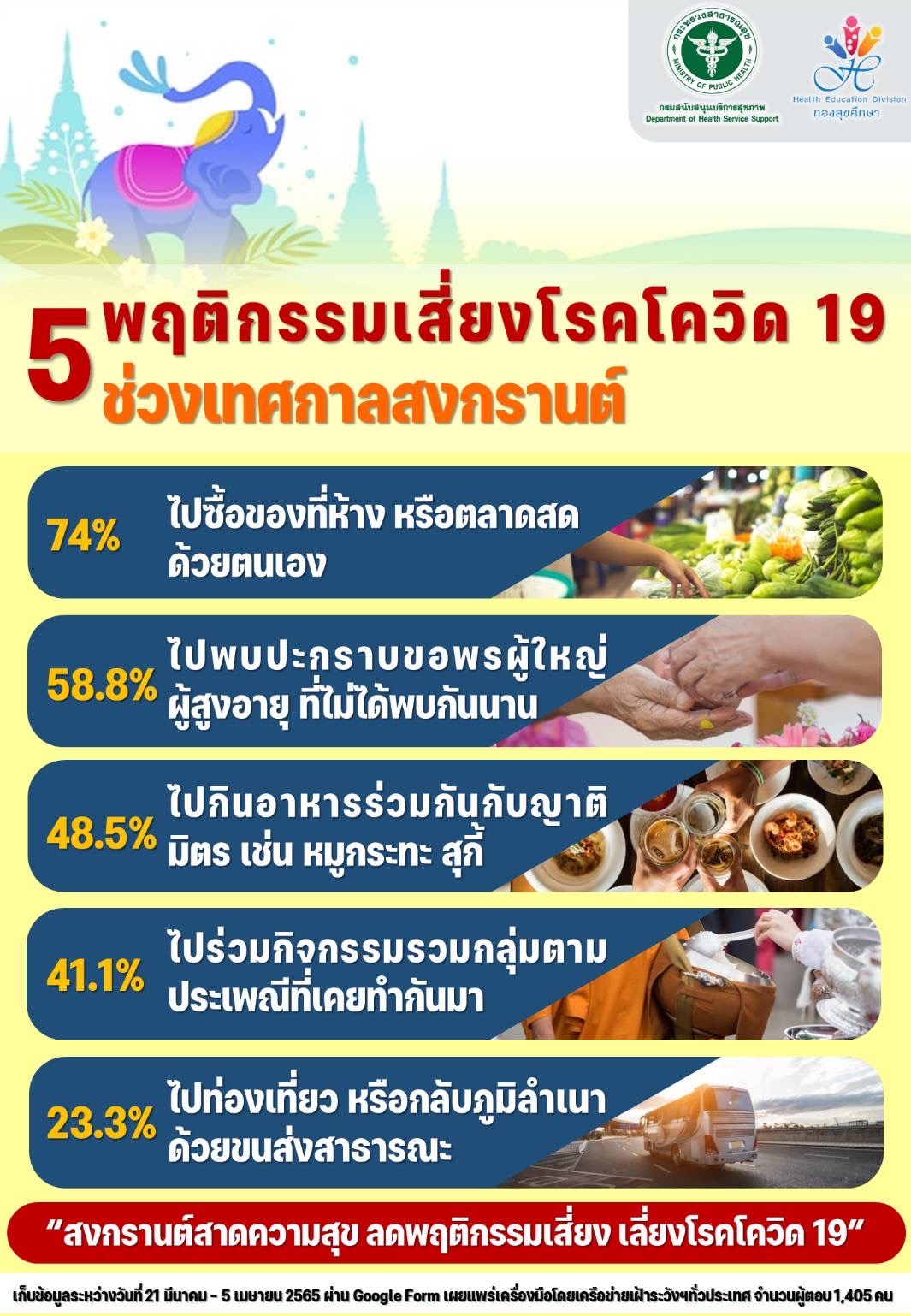 เผย 5 พฤติกรรมเสี่ยงติดโควิด-19ช่วงสงกรานต์ 