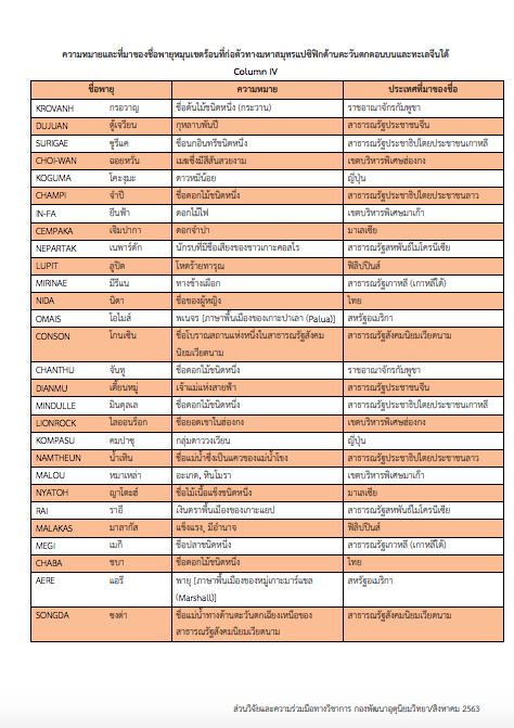 ไขข้อสงสัย! พายุแต่ละชื่อมีที่มาจากไหน ไขข้อสงสัย! พายุแต่ละชื่อมีที่มาจากไหน