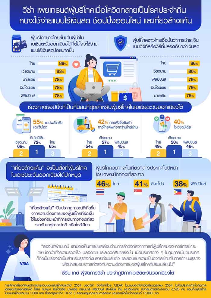 เปิด 3 เทรนด์ผู้บริโภค หลังโควิดกลายเป็นโรคประจำถิ่น 