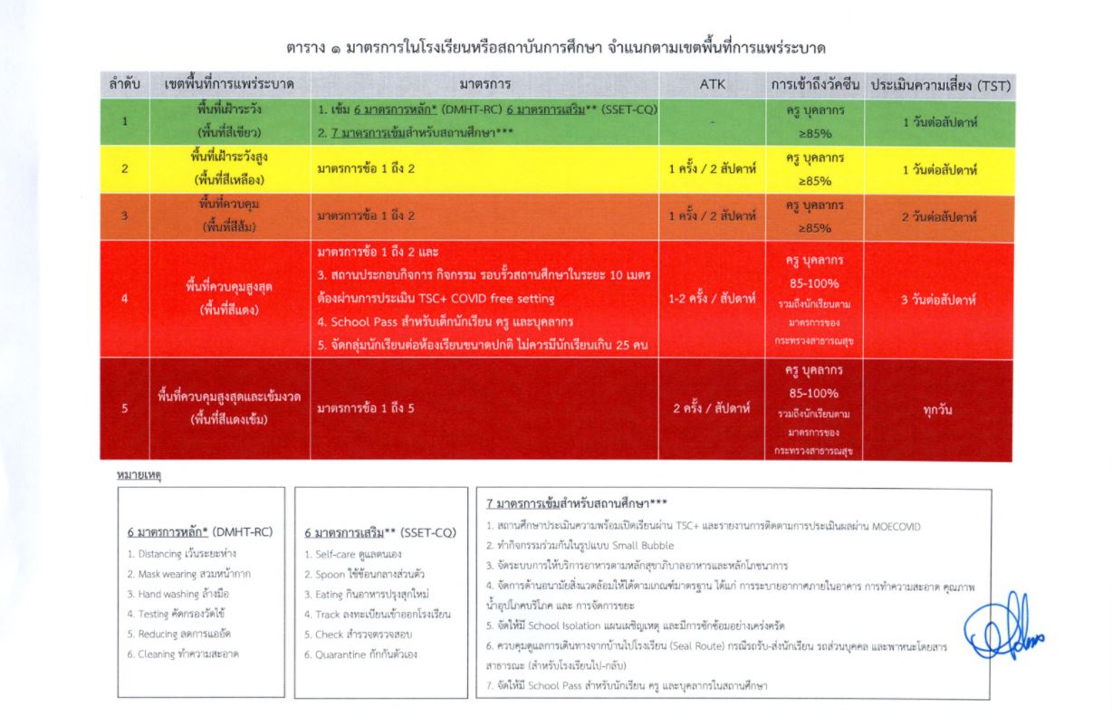 ศธ. ประกาศหลักเกณฑ์เปิดเรียน สำหรับโรงเรียนที่มีความพร้อม 