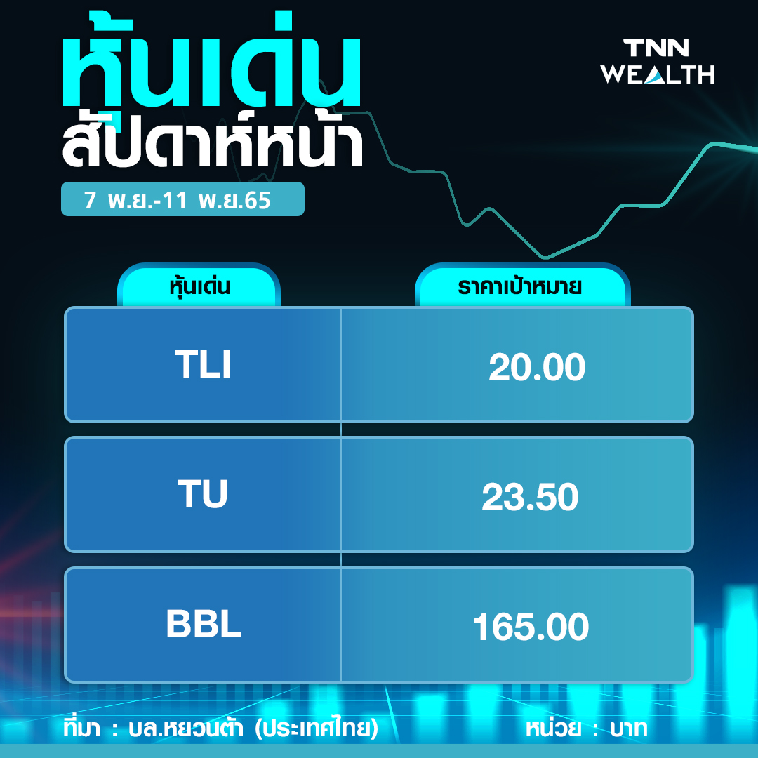 หุ้นไทยแกว่งไซด์เวย์ เกาะติดเงินเฟ้อสหรัฐ-ไทย เคาะ 3 หุ้นเด่น หุ้นไทยแกว่งไซด์เวย์ เกาะติดเงินเฟ้อสหรัฐ-ไทย เคาะ 3 หุ้นเด่น