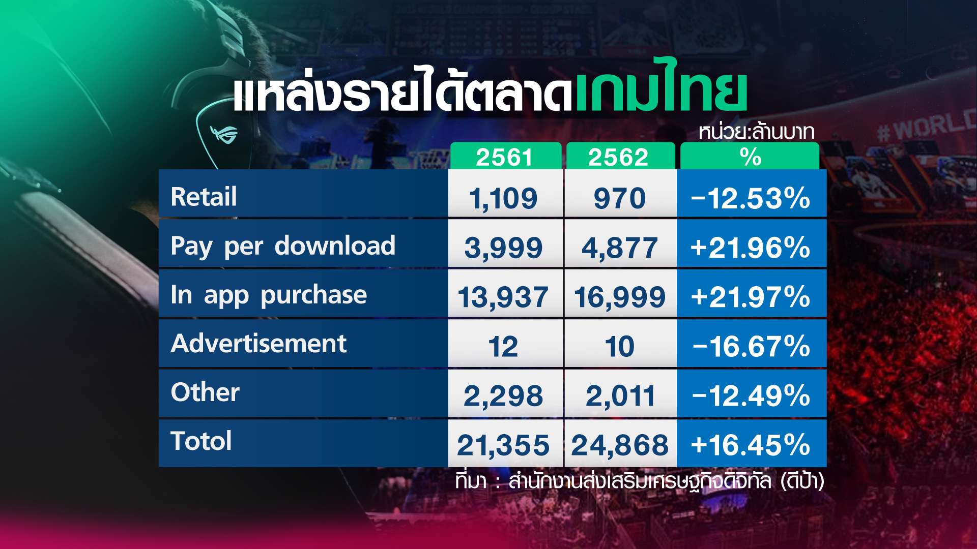 เปิดรายได้ ผู้ผลิต-นักกีฬา อุตสาหกรรมเกม E-Sport เปิดรายได้ ผู้ผลิต-นักกีฬา อุตสาหกรรมเกม E-Sport