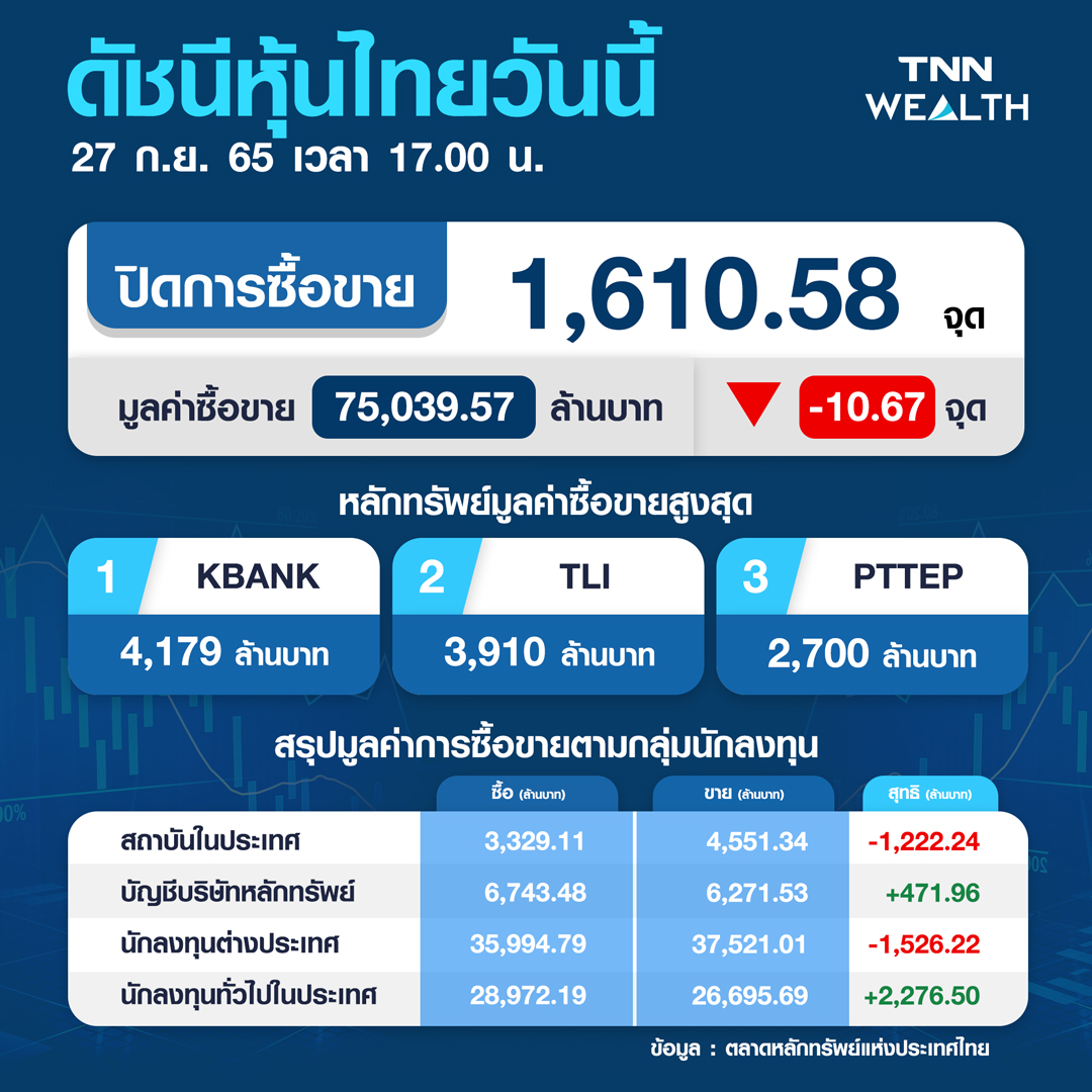 หุ้นไทยดิ่ง ! ต่างชาติ-สถาบันกระหน่ำเทขาย คัด 3 หุ้นปลอดภัย