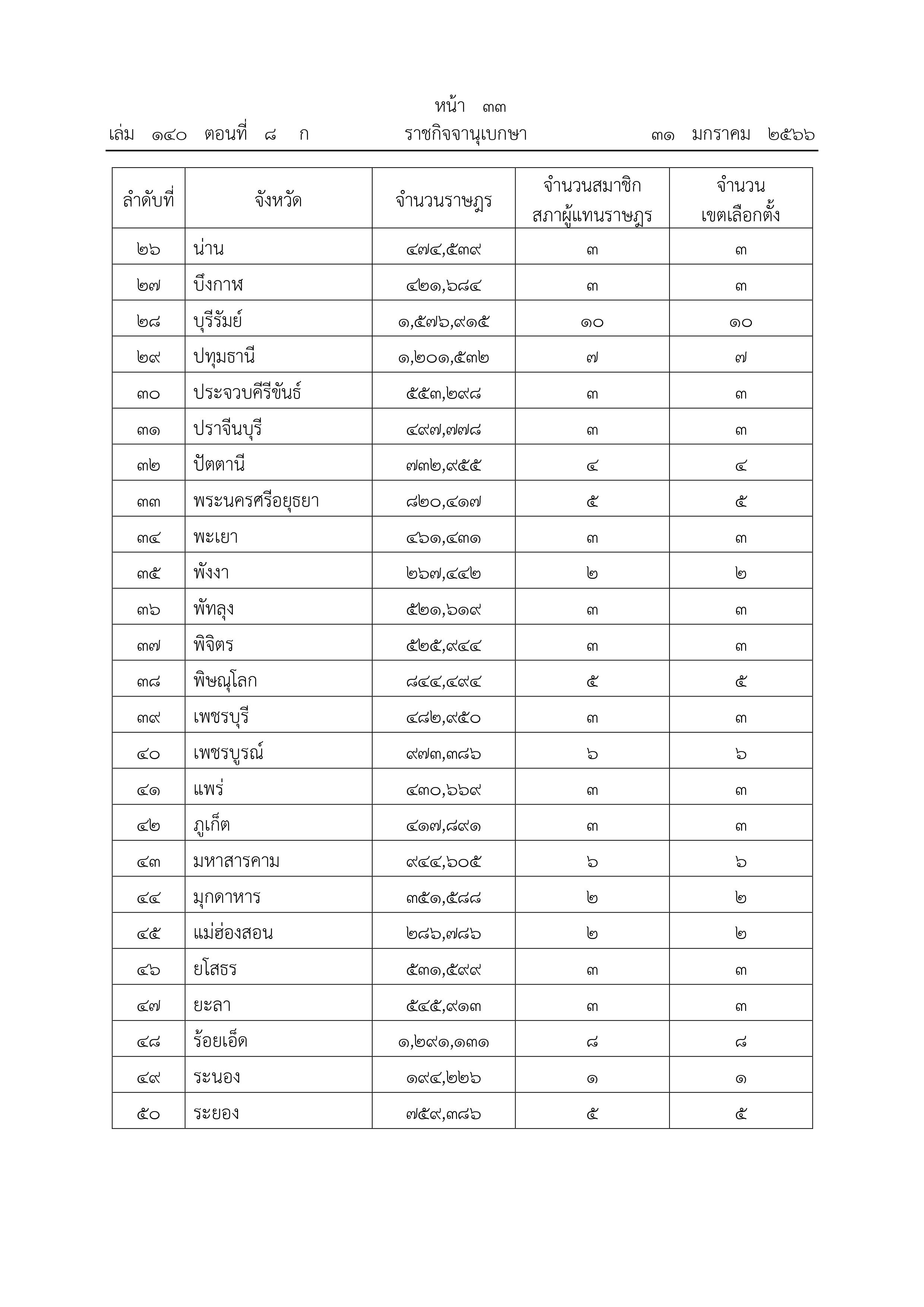 เลือกตั้ง 2566 ราชกิจจาฯเผยแพร่ประกาศจำนวน ส.ส.-เขตเลือกตั้งแต่ละจังหวัด