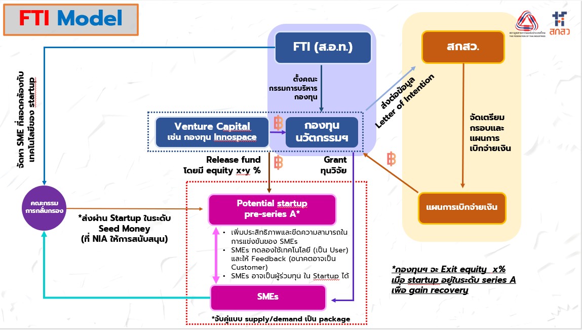 สกสว.จับมือส.อ.ท.พัฒนา‘กองทุนนวัตกรรมเพื่ออุตสาหกรรม’ สกสว.จับมือส.อ.ท.พัฒนา‘กองทุนนวัตกรรมเพื่ออุตสาหกรรม’