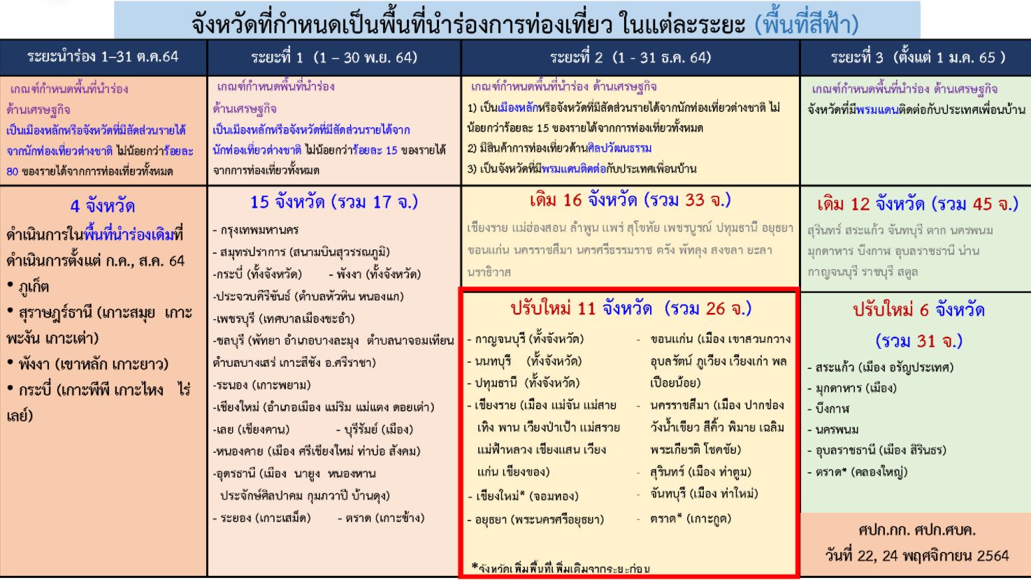 ศบค.ต่อพ.ร.ก.ฉุกเฉินฯ 2 เดือน ถึง 31 ม.ค.64 พร้อมยกเลิกเคอร์ฟิว-พื้นที่สีแดงเข้ม