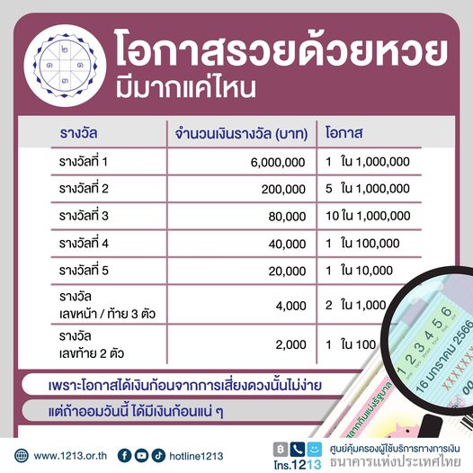 เปิดข้อมูลเปรียบเทียบให้เห็นชัดๆ โอกาส รวย ด้วย หวย มีมากแค่ไหน?