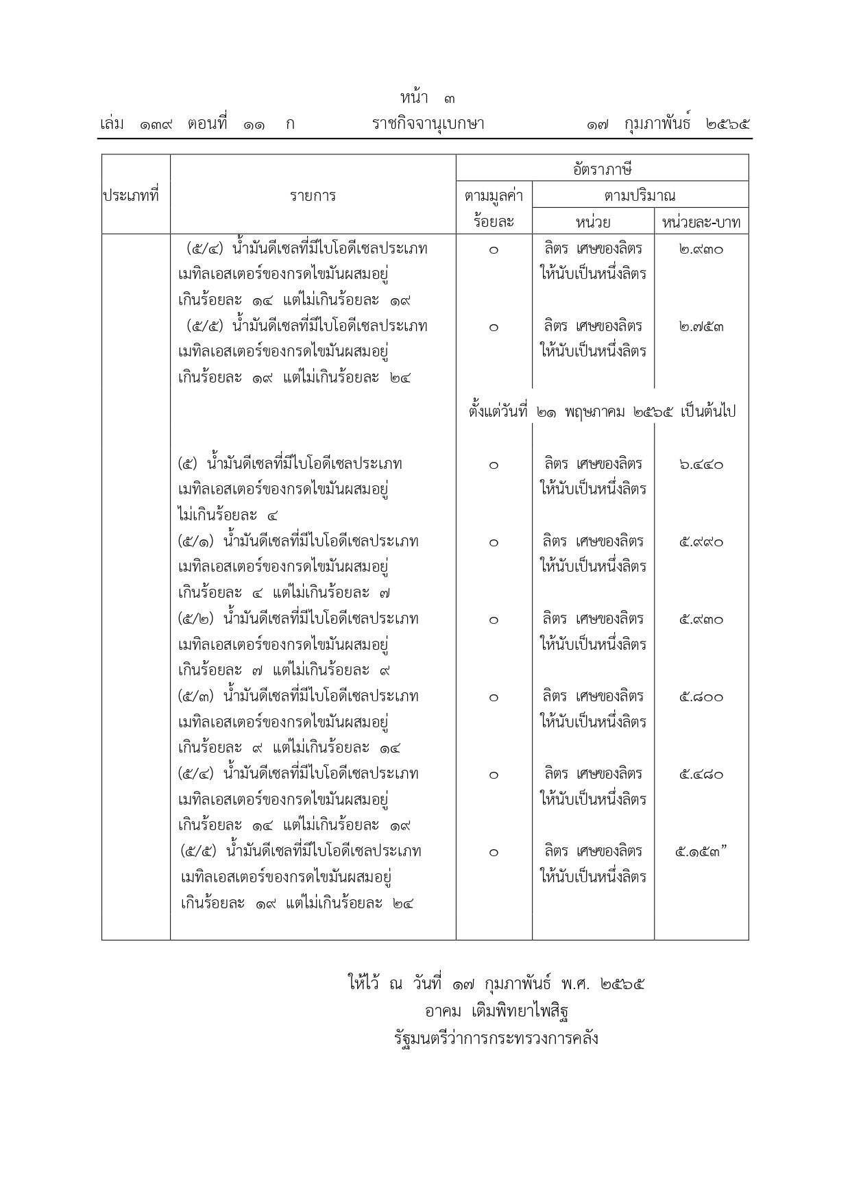 ราชกิจจานุเบกษา เผยแพร่ประกาศลดอัตราภาษีน้ำมันดีเซล 3 บาทต่อลิตร 