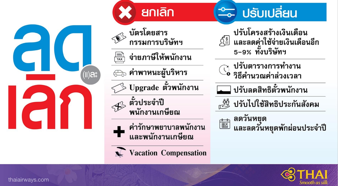 แผนฟื้นฟูการบินไทยคืบหั่นค่าใช้จ่าย4.48 หมื่นล้าน   