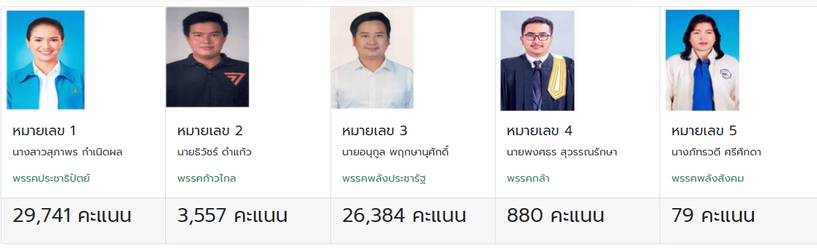 เปิดผลคะแนน เลือกตั้งซ่อม ส.ส. จ.ชุมพร-สงขลา ประชาธิปัตย์ คว้าชัย