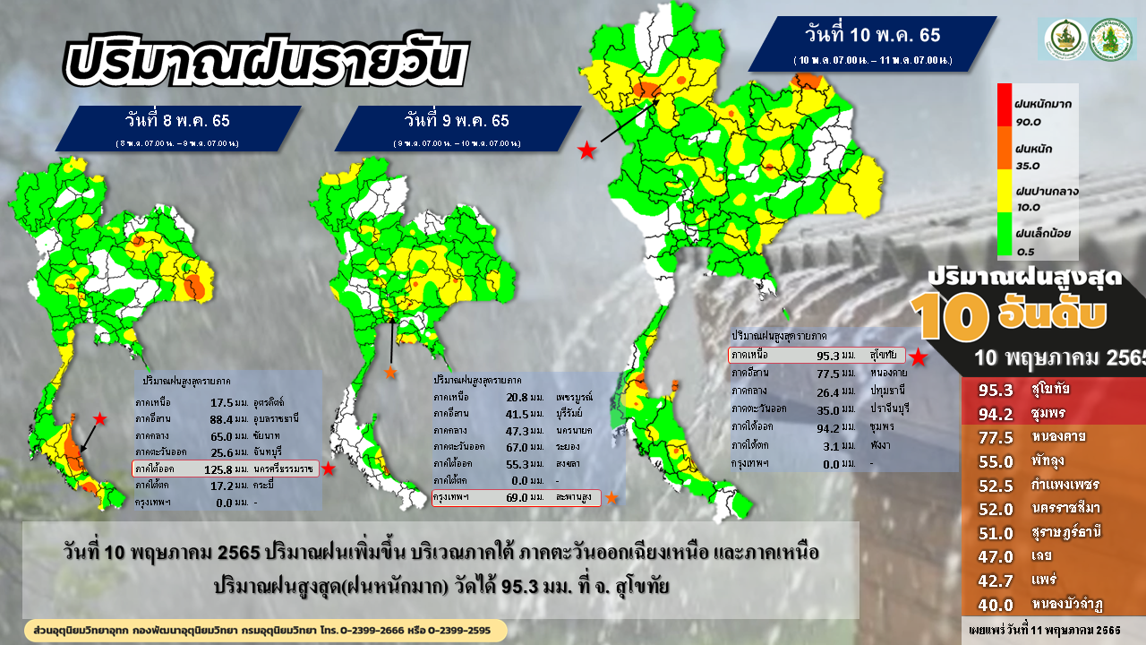 เช็กสภาพอากาศ จังหวัดฝนตกหนักสูงสุด 10 จังหวัด เช็กสภาพอากาศ จังหวัดฝนตกหนักสูงสุด 10 จังหวัด
