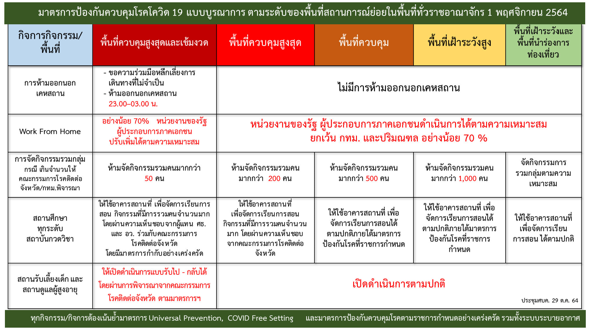 เช็กที่นี่! มติศบค.ปรับโซนสีใหม่ แต่ละพื้นที่สามารถทำอะไรได้-ไม่ได้บ้าง เช็กที่นี่! มติศบค.ปรับโซนสีใหม่ แต่ละพื้นที่สามารถทำอะไรได้-ไม่ได้บ้าง