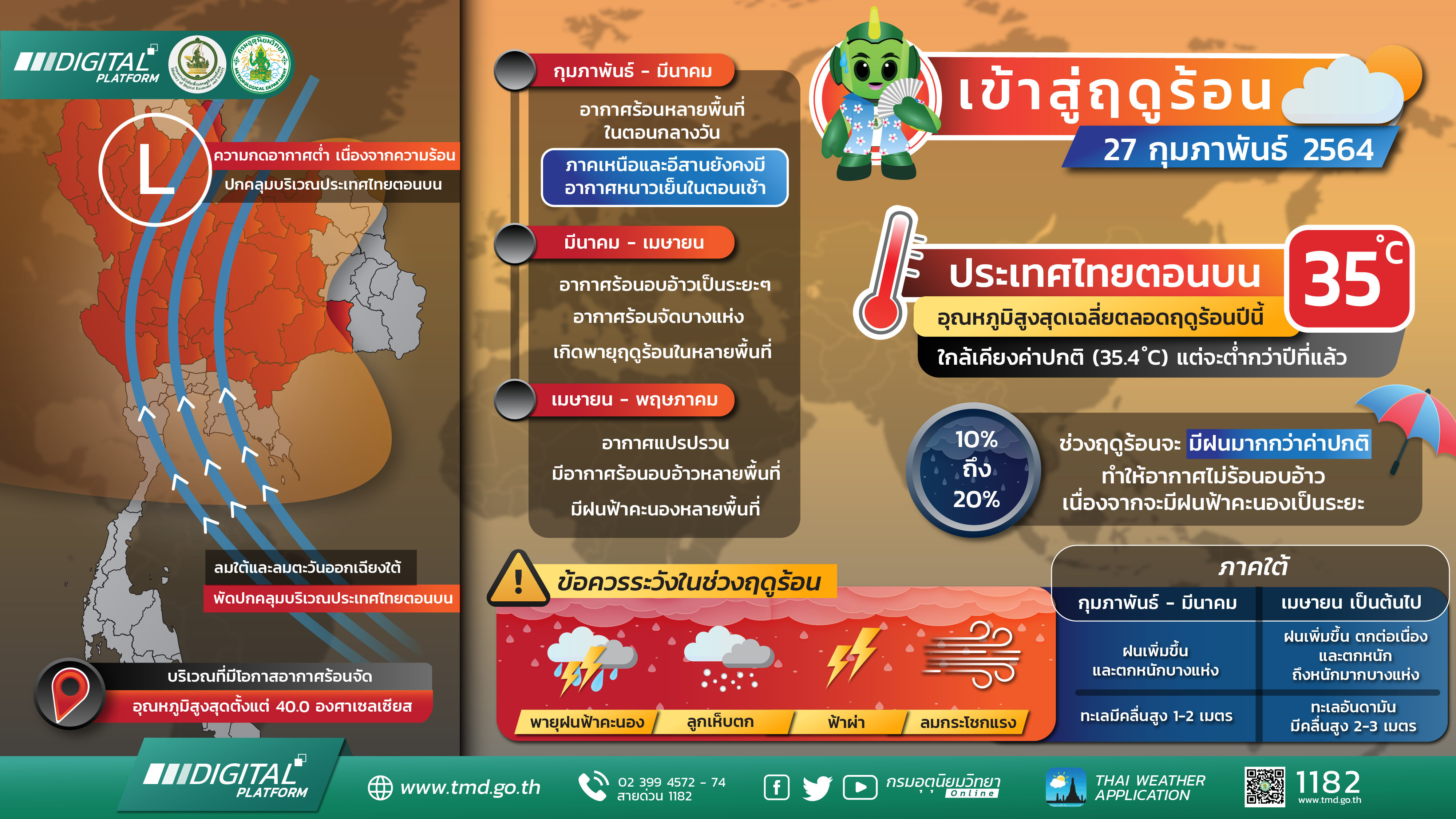 ประกาศ ประเทศไทยเข้าสู่ฤดูร้อน ตั้งแต่วันนี้ คาดยาวไปจนถึงเดือนพ.ค.