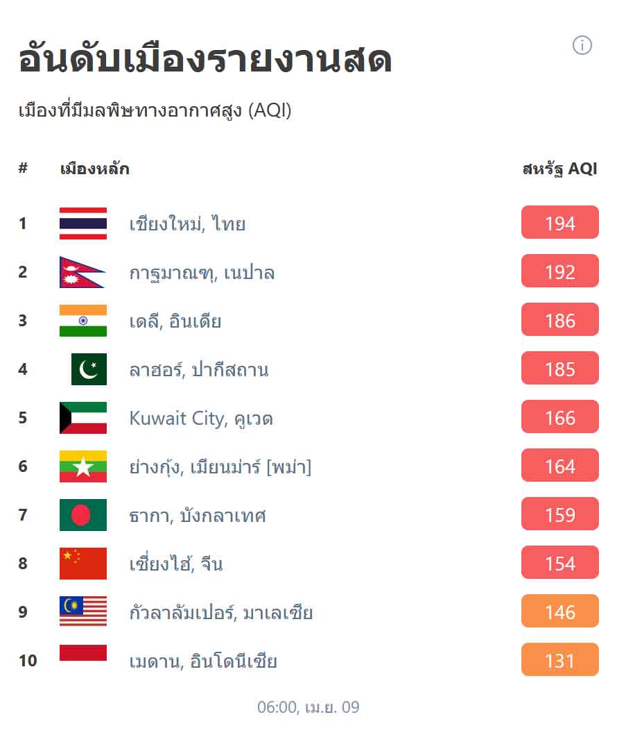 ฝุ่นเชียงใหม่ ยับขึ้นอันดับ 1 โลก! ผู้ว่าฯเชียงใหม่ประกาศ Work from Home
