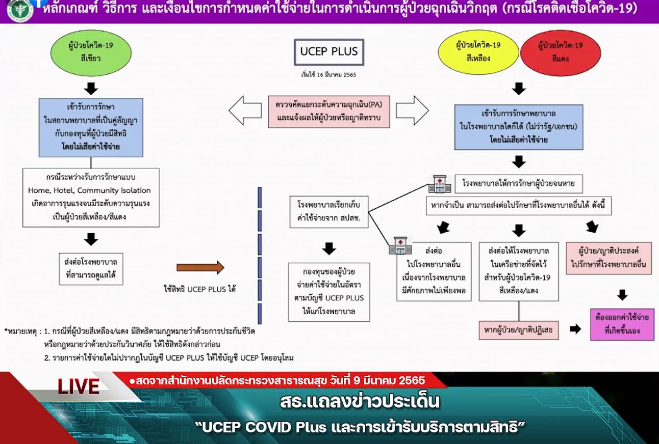 UCEP COVID Plus ผู้ป่วยสีเหลือง-แดง รักษาได้ทุกที่ สีเขียวรักษาตามสิทธิ