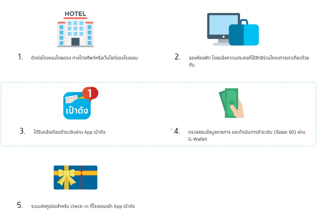 เราเที่ยวด้วยกัน เฟส 5เริ่มวันนี้ เปิดจองสิทธิโรงแรม-ที่พัก เช็กขั้นตอน-วิธีจองได้ที่นี่ เราเที่ยวด้วยกัน เฟส 5เริ่มวันนี้ เปิดจองสิทธิโรงแรม-ที่พัก เช็กขั้นตอน-วิธีจองได้ที่นี่
