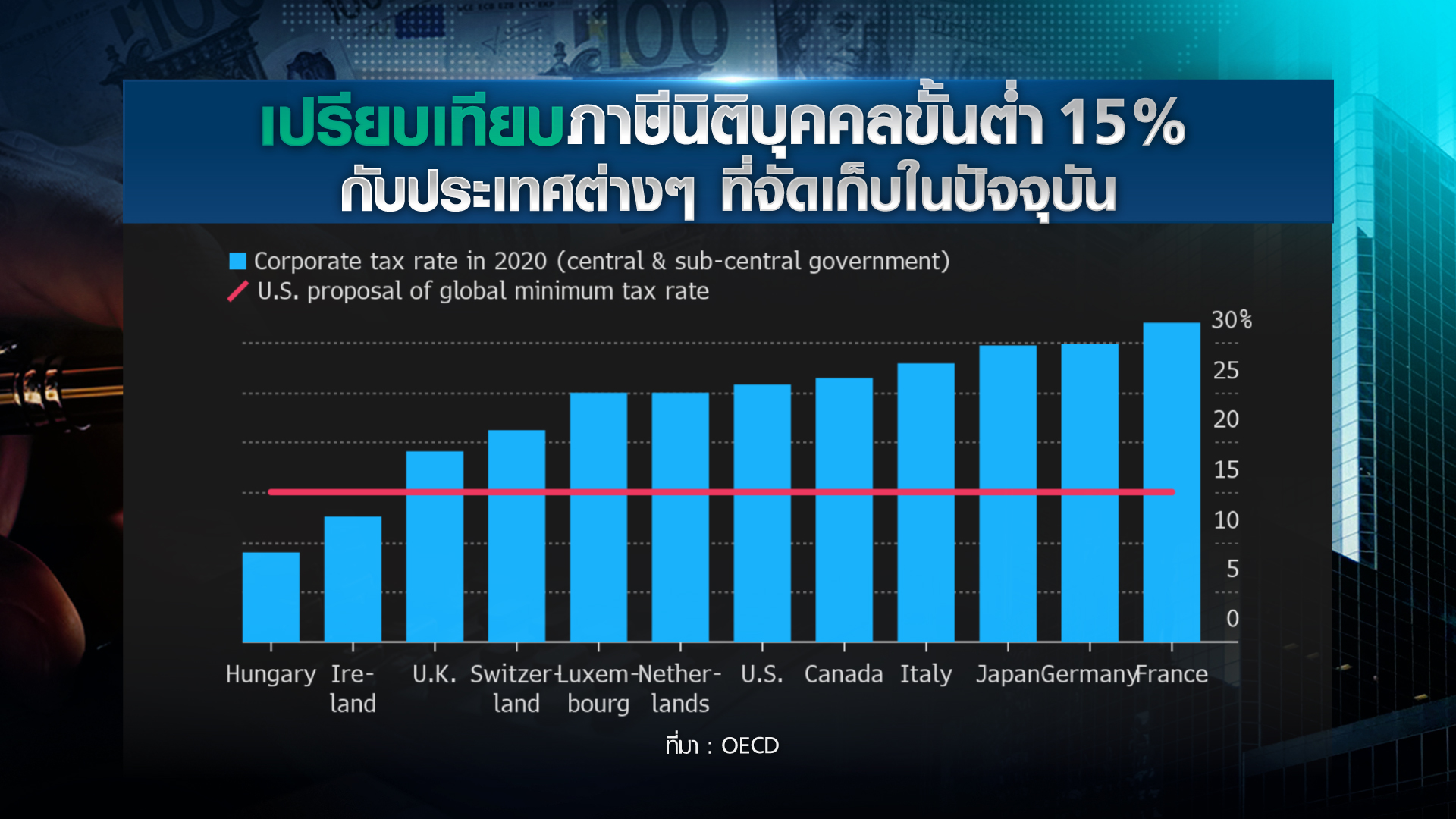 ใครได้ใครเสีย “ภาษีนิติบุคคลขั้นต่ำ” ทั่วโลก