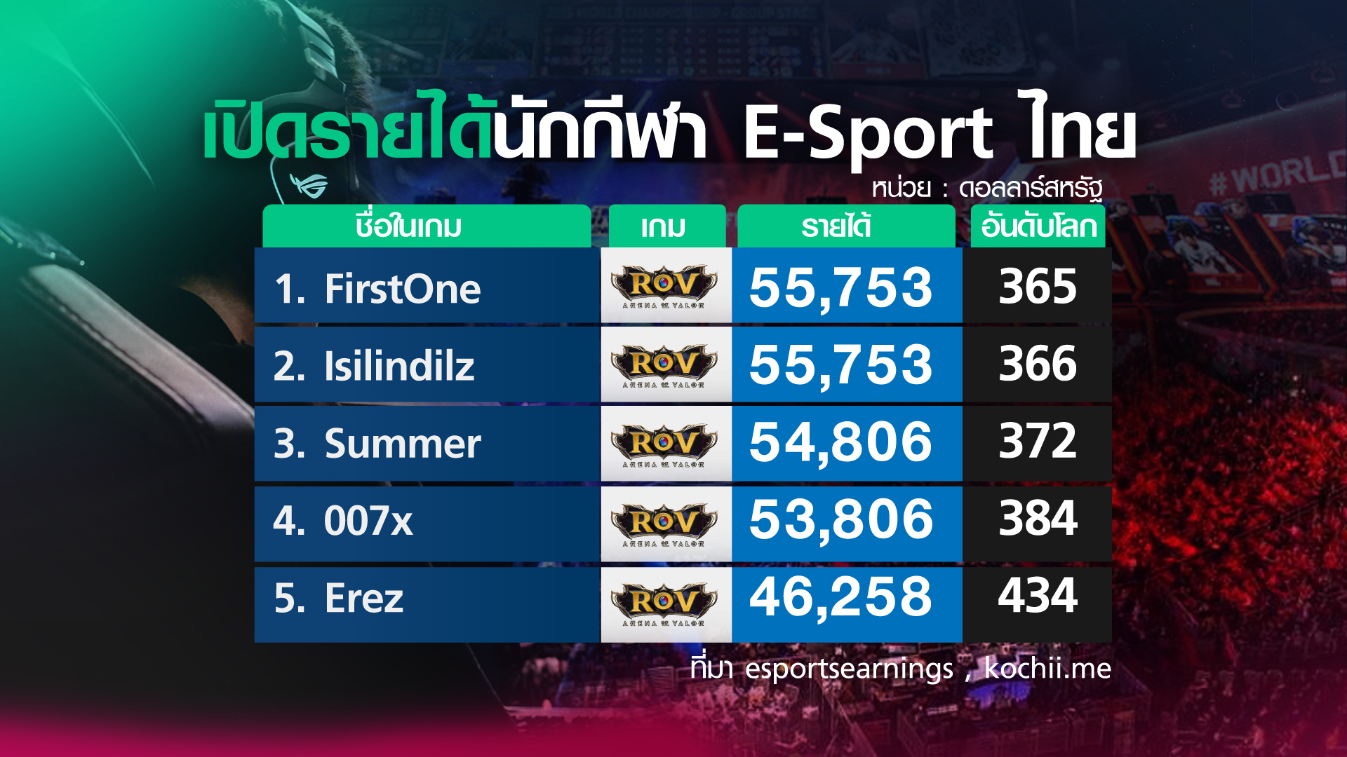 เปิดรายได้ ผู้ผลิต-นักกีฬา อุตสาหกรรมเกม E-Sport เปิดรายได้ ผู้ผลิต-นักกีฬา อุตสาหกรรมเกม E-Sport