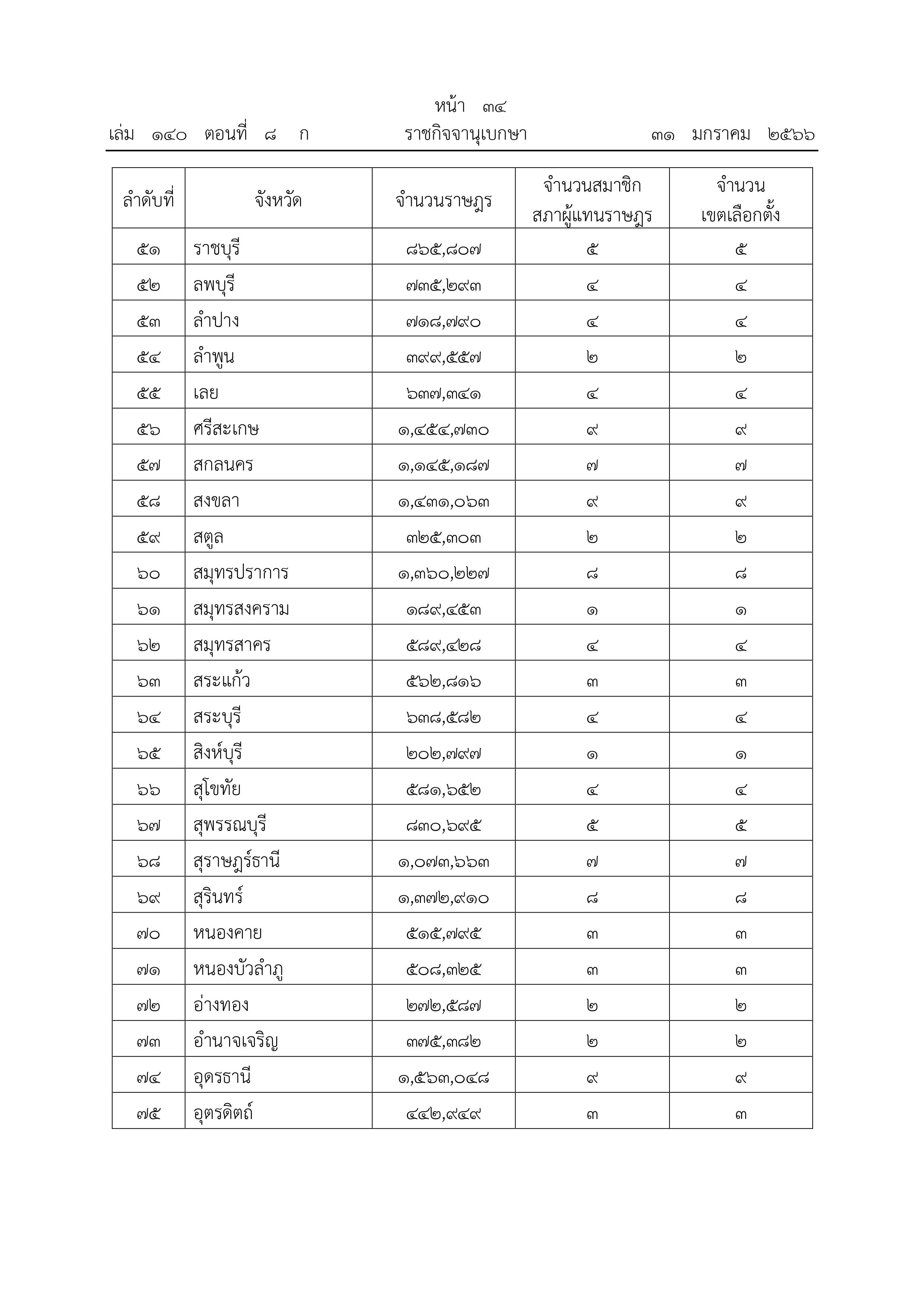 เลือกตั้ง 2566 ราชกิจจาฯเผยแพร่ประกาศจำนวน ส.ส.-เขตเลือกตั้งแต่ละจังหวัด