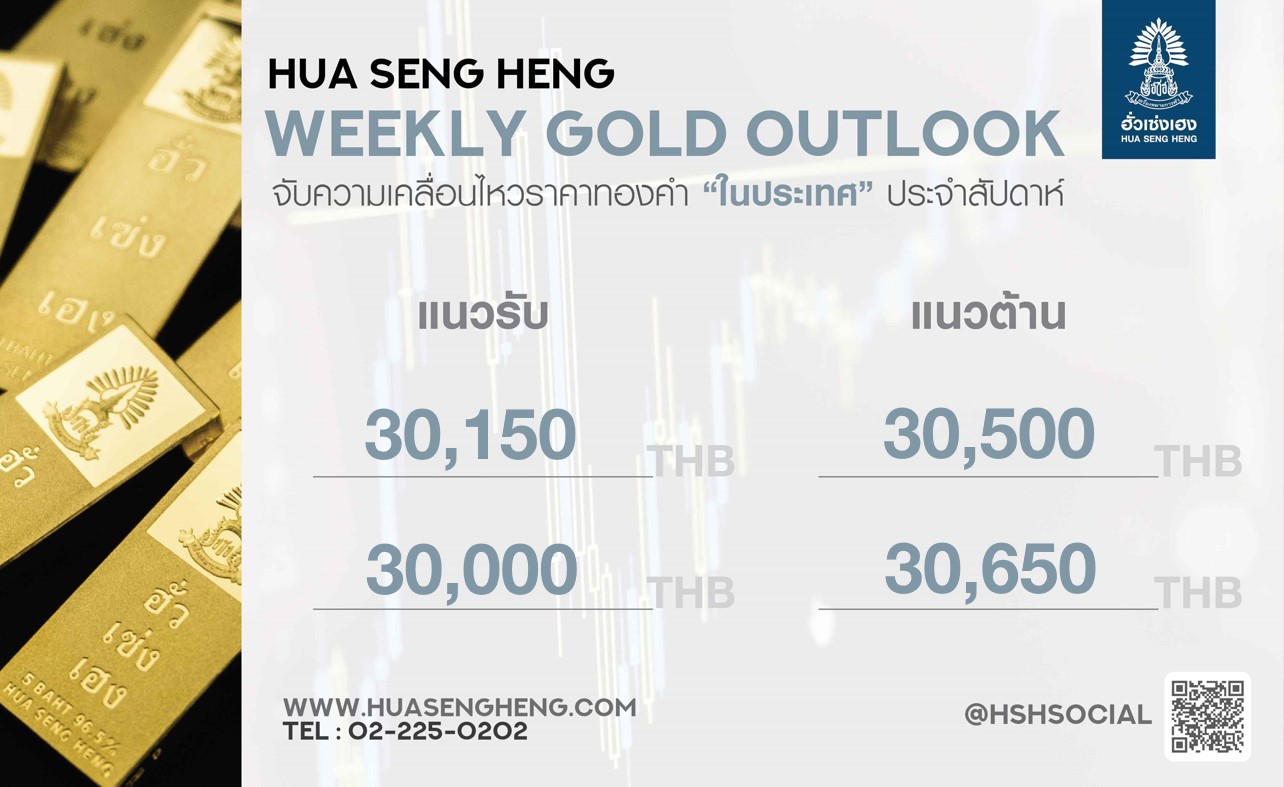 ราคาทองคำยังคงปรับตัวขึ้นได้ต่อ แม้เฟดจะปรับขึ้นอัตราดอกเบี้ย วิเคราะห์โดย ฮั่วเซ่งเฮง 