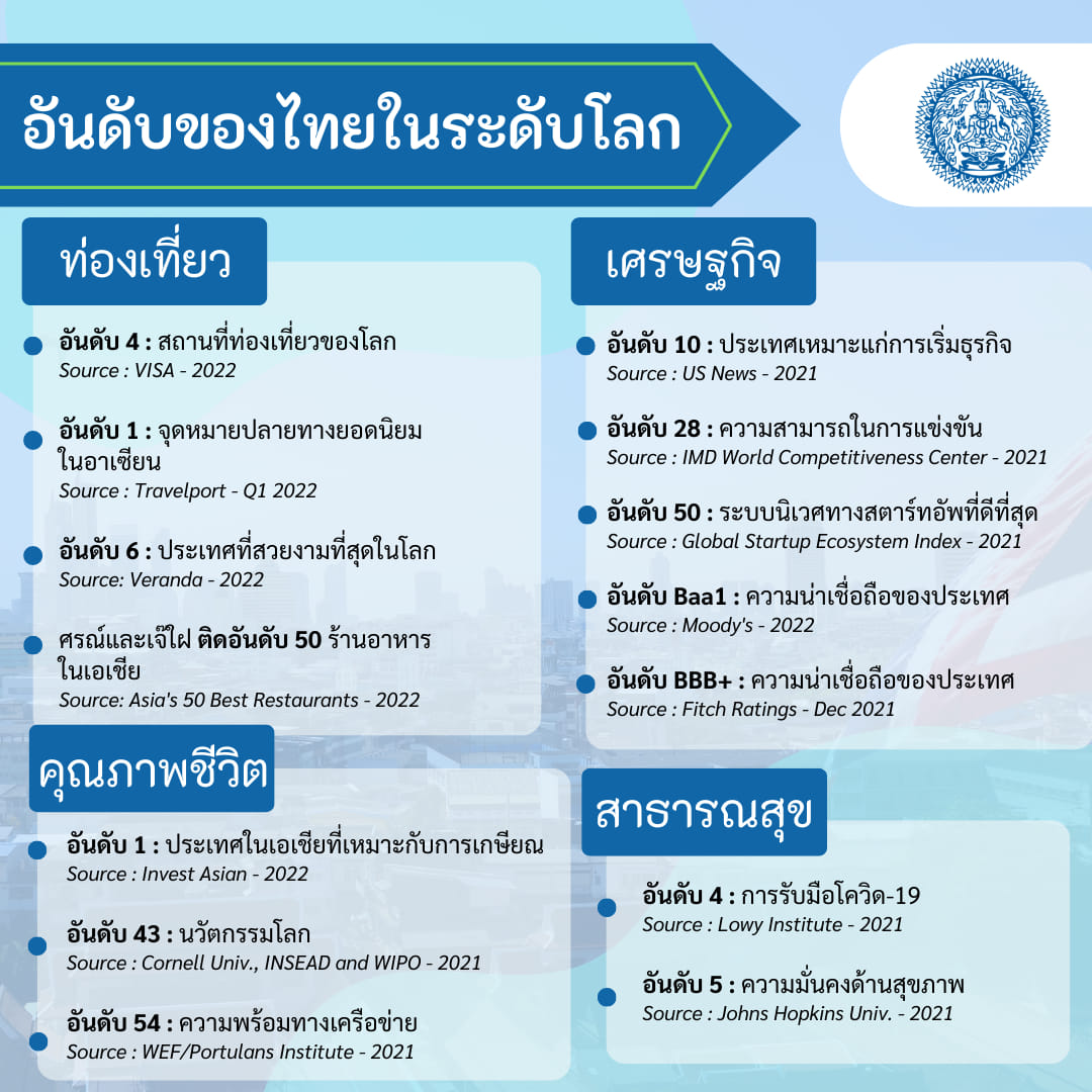 เปิดอันดับของไทยในระดับโลก 4 ด้าน ท่องเที่ยว เศรษฐกิจ คุณภาพชีวิต สาธารณสุข