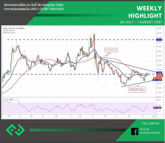 ส่องราคา Bitcoin - TOP 3 เหรียญที่นักลงทุนจับตาสัปดาห์นี้ มีอะไรบ้าง? 