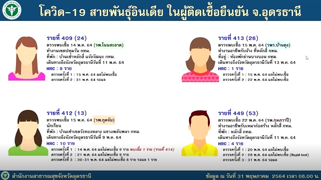 โควิดสายพันธุ์อินเดียลามไปอุดรฯ พบผู้ป่วยแล้ว 4 ราย โควิดสายพันธุ์อินเดียลามไปอุดรฯ พบผู้ป่วยแล้ว 4 ราย
