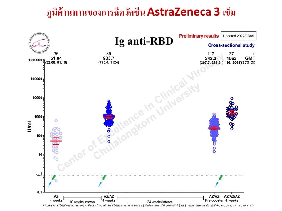หมอยง เผยผลวิจัยฉีดวัคซีนแอสตร้าเซนเนก้า 3 เข็ม ภูมิไม่พุ่ง แนะกระตุ้นด้วย mRNA 