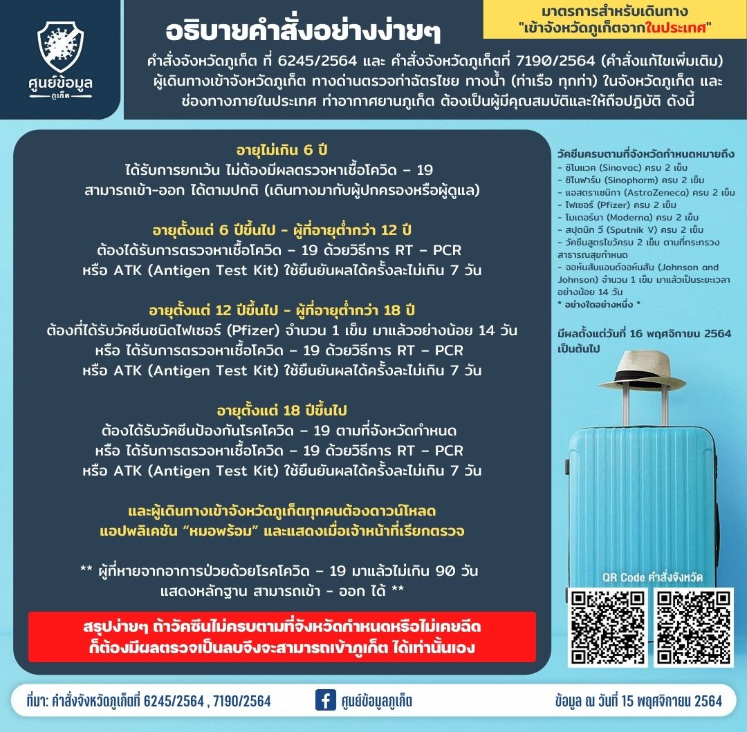 เปิดเงื่อนไขเดินทางเข้า จ.ภูเก็ต ทางน้ำ-ทางอากาศ-ทางบก ต้องมีเอกสารอะไรบ้าง? เปิดเงื่อนไขเดินทางเข้า จ.ภูเก็ต ทางน้ำ-ทางอากาศ-ทางบก ต้องมีเอกสารอะไรบ้าง?