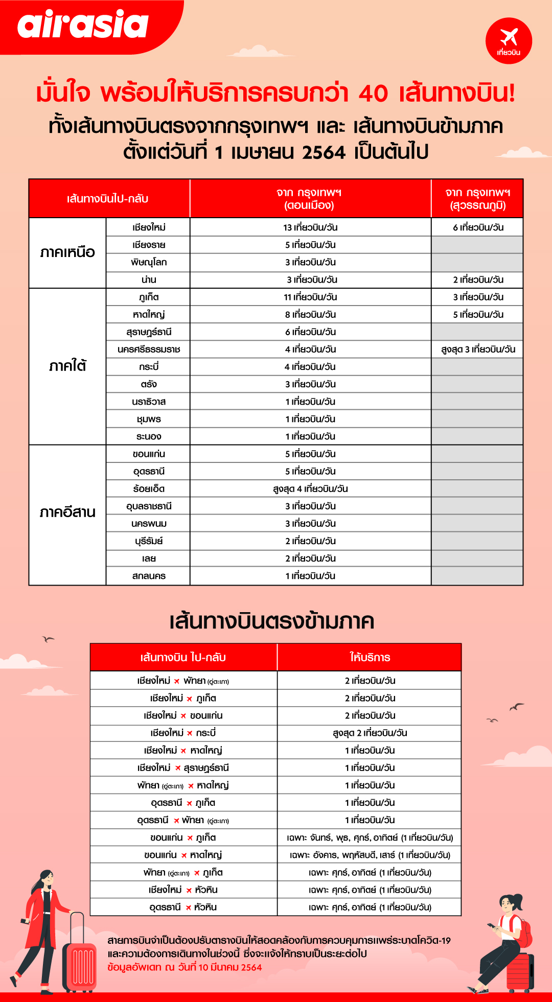 1 เม.ย.นี้ แอร์เอเชีย กลับมาบินเส้นทางในประเทศครบ 40 เส้นทาง
