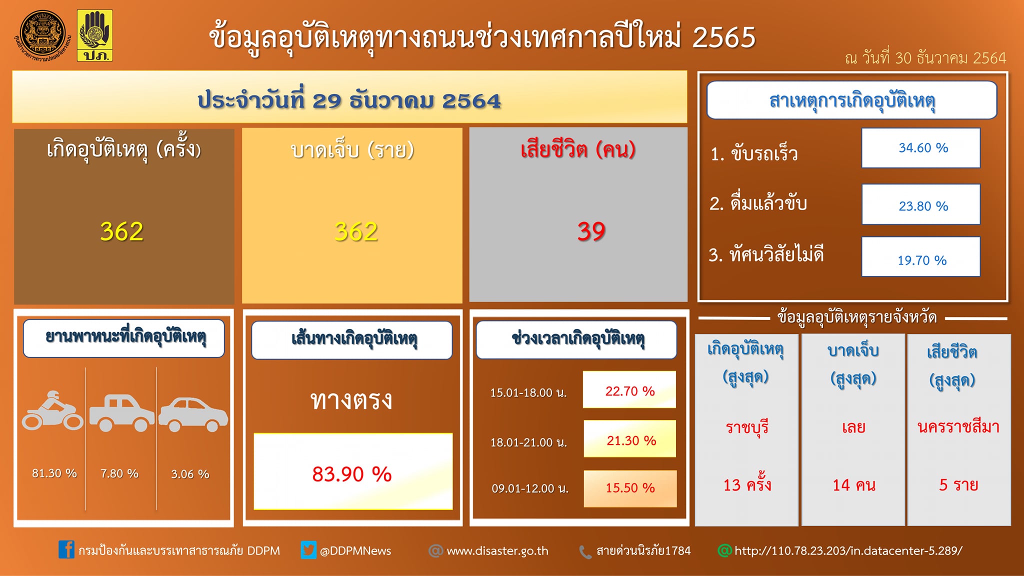 ยอดอุบัติเหตุเดินทางปีใหม่วันแรกบาดเจ็บ 362 ราย เสียชีวิต 39 คน 