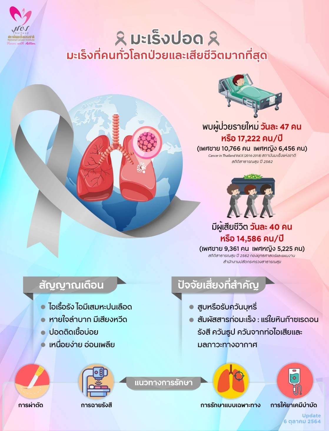มะเร็งปอด ปัจจัยเสี่ยงเกิดจากอะไร-หากมีอาการเหล่านี้ต้องรีบพบแพทย์ มะเร็งปอด ปัจจัยเสี่ยงเกิดจากอะไร-หากมีอาการเหล่านี้ต้องรีบพบแพทย์
